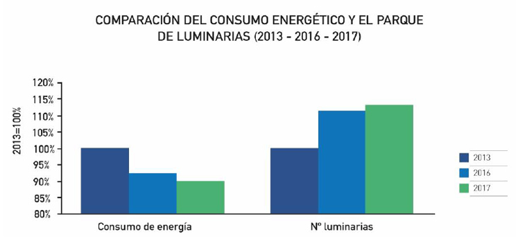 Consumo energía