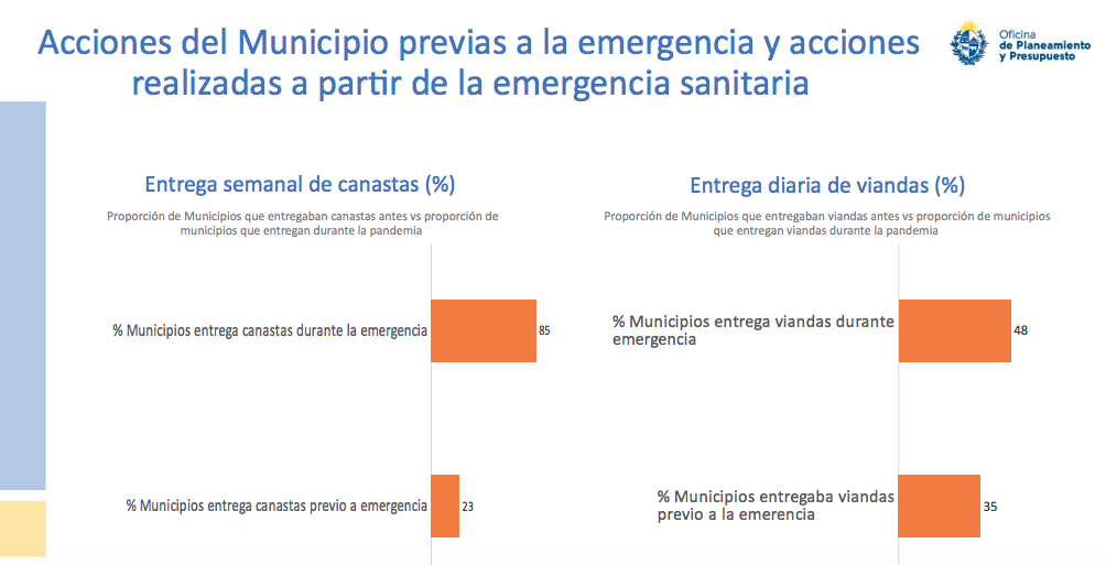 Acciones de los Municipios previas y posteriores a la emergencia por Covid-19