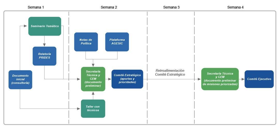 Esquema semanal