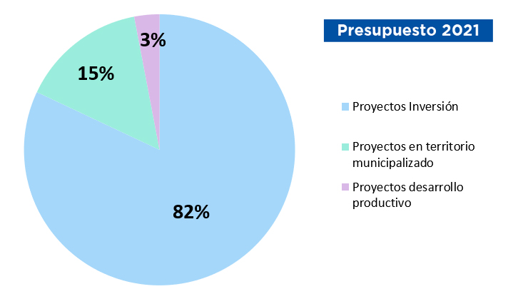 Gráfica presupuesto 2021